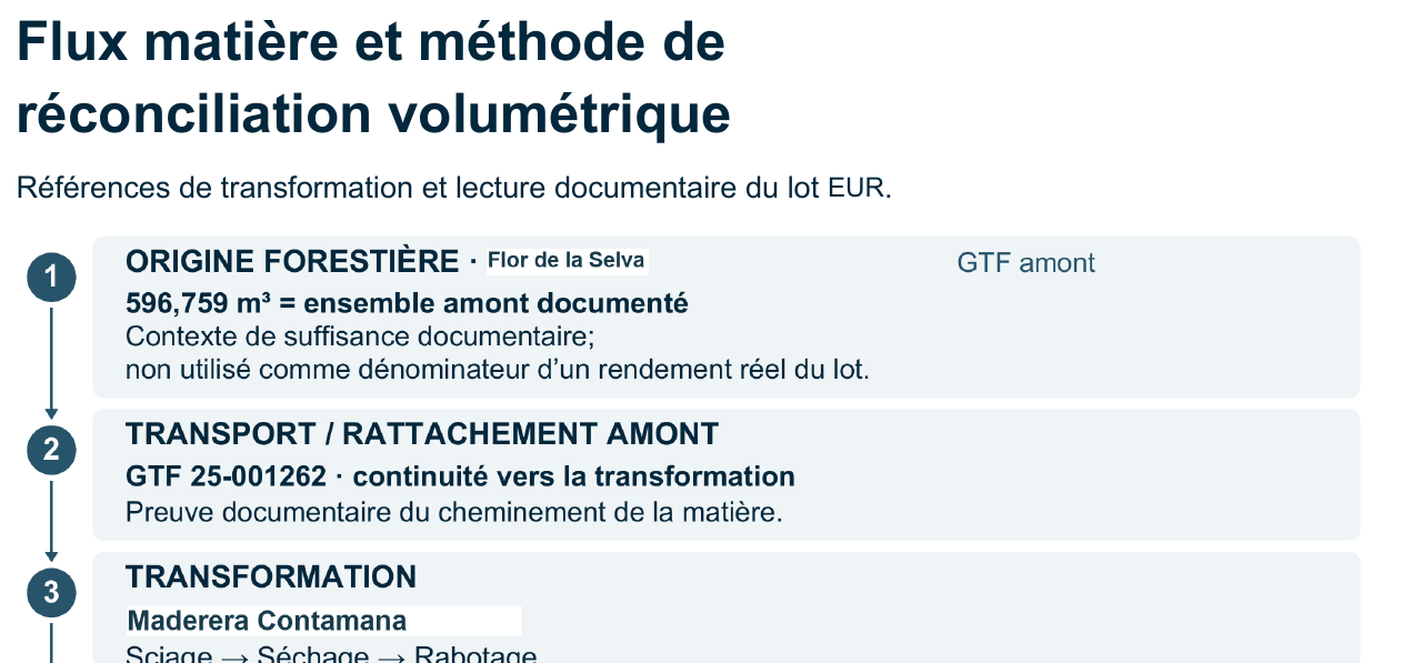 Des volumes rapprochés et documentés
