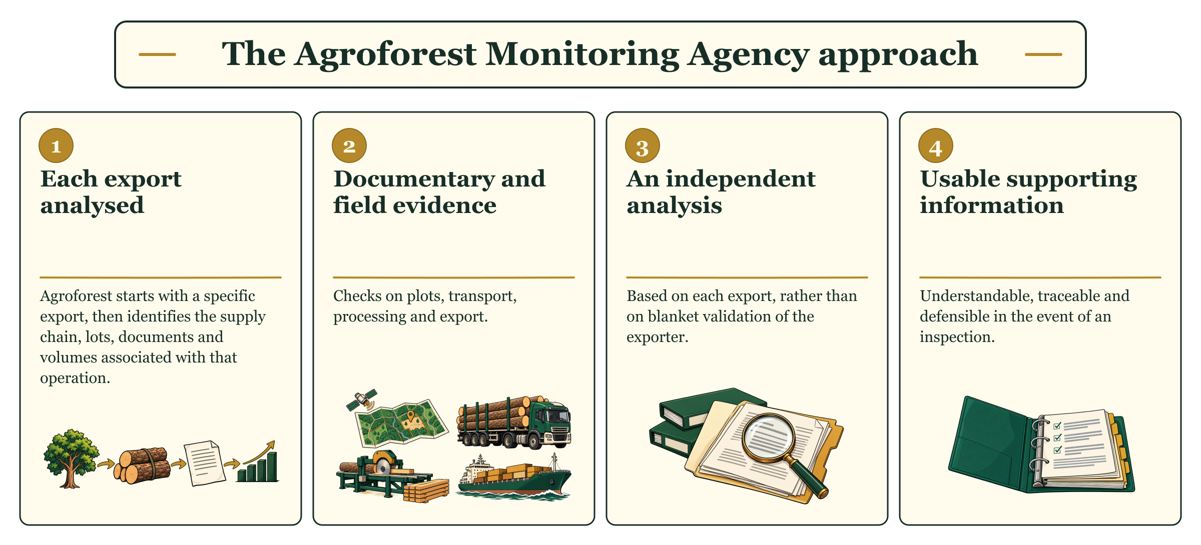 The Agroforest Monitoring Agency approach: each export operation is analysed, documentary and field evidence is checked, the analysis is independent and the findings delivered are usable.