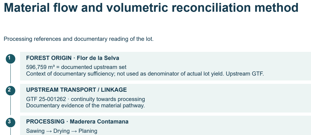 Reconciled and documented volumes