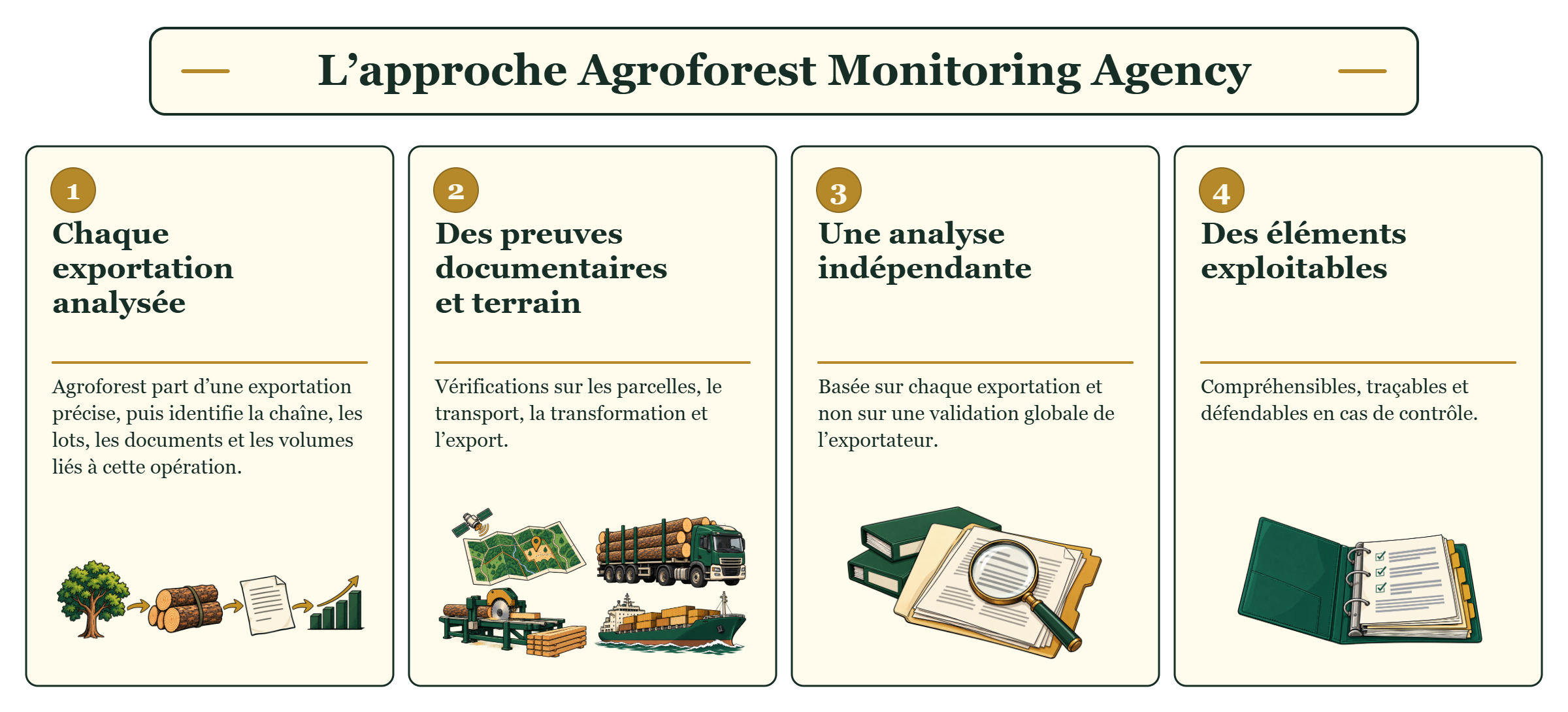 L’approche Agroforest Monitoring Agency : chaque exportation est analysée, les preuves documentaires et terrain sont vérifiées, l’analyse est indépendante et les éléments restitués sont exploitables.